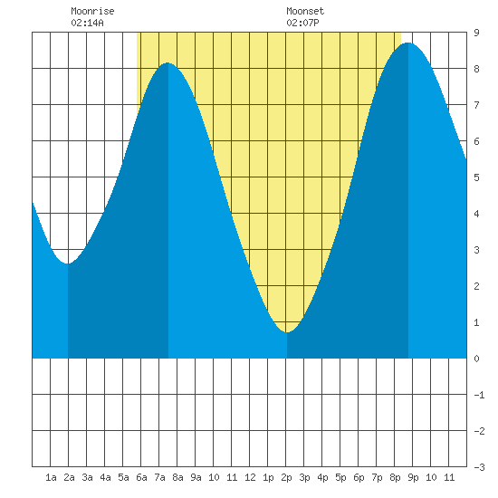 Coyote Creek tide chart for Friday, May 31, 2024