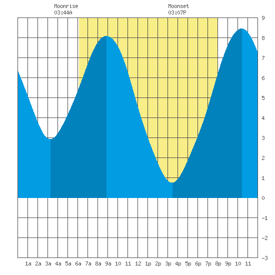 Coyote Creek tide chart for Friday, May 3, 2024
