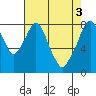 Coyote Creek tide chart for Friday, May 3, 2024