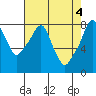 Coyote Creek tide chart for Saturday, May 4, 2024
