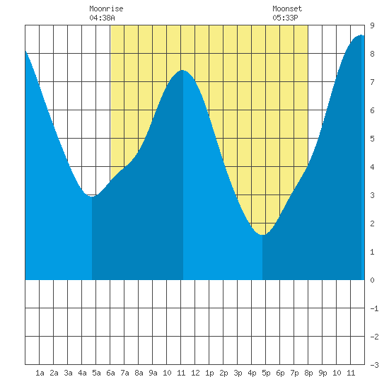Coyote Creek tide chart for Sunday, May 5, 2024
