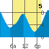 Coyote Creek tide chart for Sunday, May 5, 2024