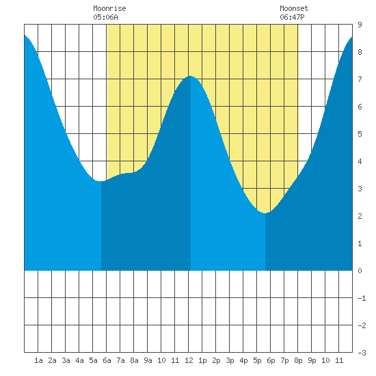 Coyote Creek tide chart for Monday, May 6, 2024