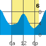 Coyote Creek tide chart for Monday, May 6, 2024