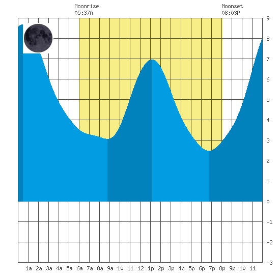 Coyote Creek tide chart for Tuesday, May 7, 2024