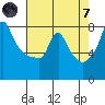 Coyote Creek tide chart for Tuesday, May 7, 2024