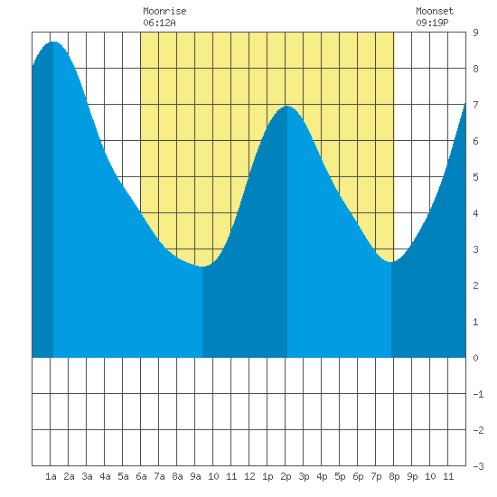 Coyote Creek tide chart for Wednesday, May 8, 2024