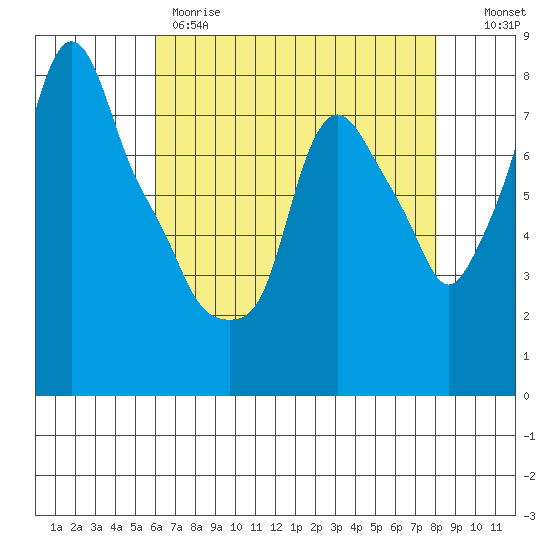 Coyote Creek tide chart for Thursday, May 9, 2024