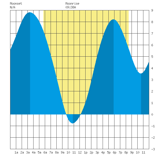 Coyote Creek tide chart for Monday, June 10, 2024