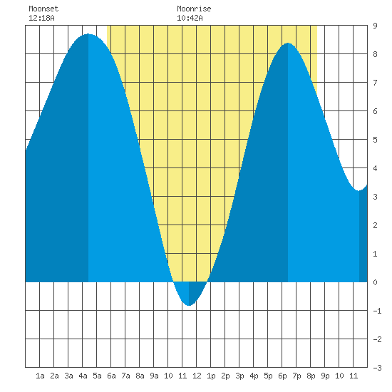 Coyote Creek tide chart for Tuesday, June 11, 2024