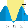 Coyote Creek tide chart for Tuesday, June 11, 2024