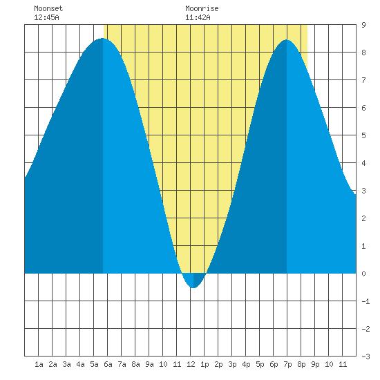 Coyote Creek tide chart for Wednesday, June 12, 2024