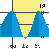 Coyote Creek tide chart for Wednesday, June 12, 2024
