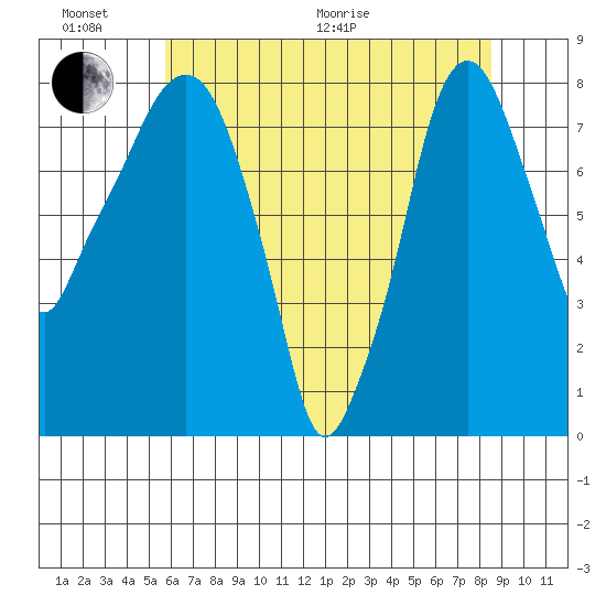Coyote Creek tide chart for Thursday, June 13, 2024