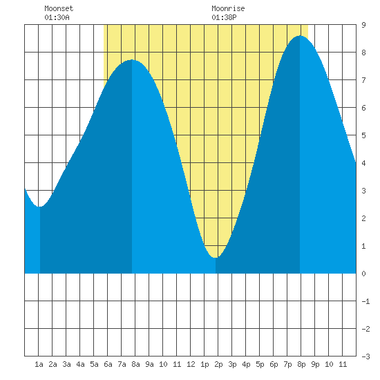 Coyote Creek tide chart for Friday, June 14, 2024