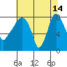 Coyote Creek tide chart for Friday, June 14, 2024