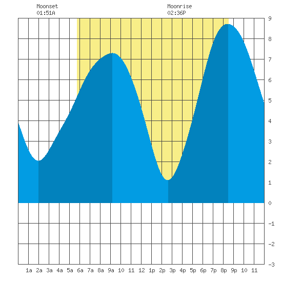 Coyote Creek tide chart for Saturday, June 15, 2024