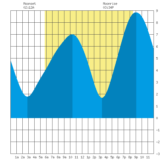 Coyote Creek tide chart for Sunday, June 16, 2024