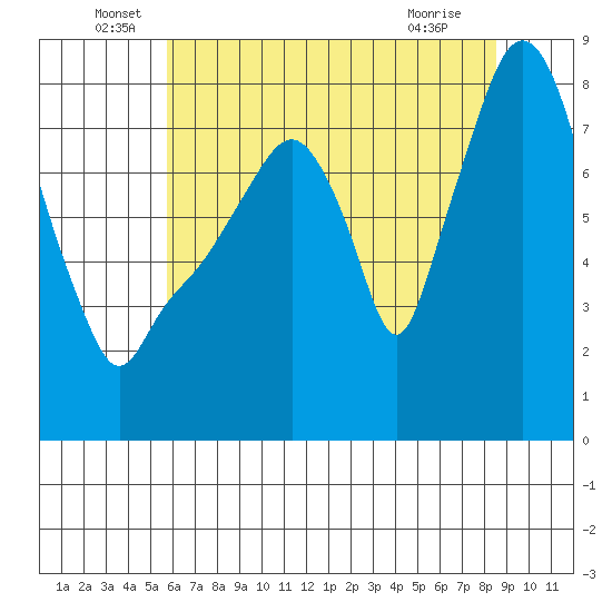 Coyote Creek tide chart for Monday, June 17, 2024