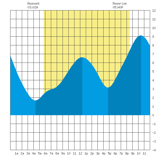 Coyote Creek tide chart for Tuesday, June 18, 2024