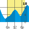 Coyote Creek tide chart for Tuesday, June 18, 2024
