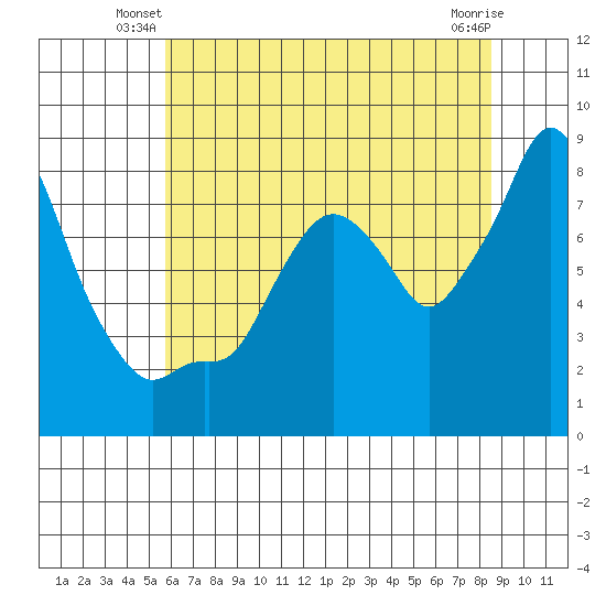 Coyote Creek tide chart for Wednesday, June 19, 2024