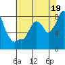 Coyote Creek tide chart for Wednesday, June 19, 2024