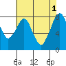 Coyote Creek tide chart for Saturday, June 1, 2024