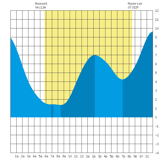 Coyote Creek tide chart for Thursday, June 20, 2024