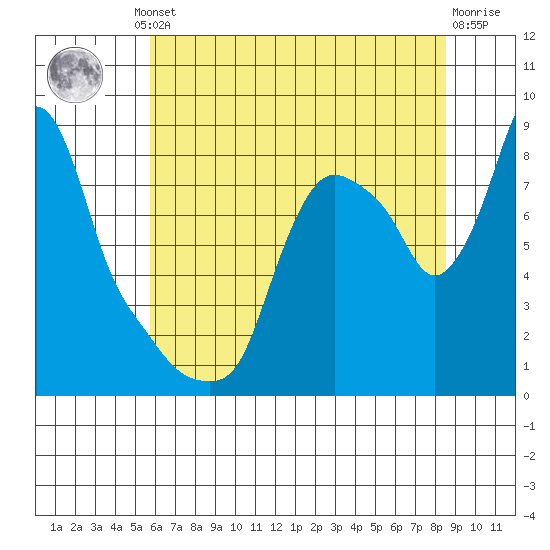 Coyote Creek tide chart for Friday, June 21, 2024