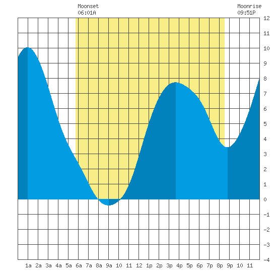 Coyote Creek tide chart for Saturday, June 22, 2024