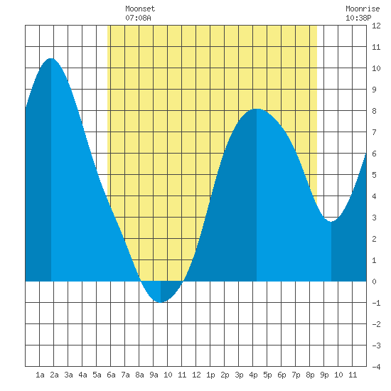 Coyote Creek tide chart for Sunday, June 23, 2024