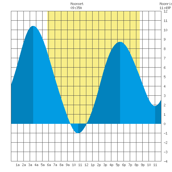 Coyote Creek tide chart for Tuesday, June 25, 2024