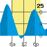 Coyote Creek tide chart for Tuesday, June 25, 2024