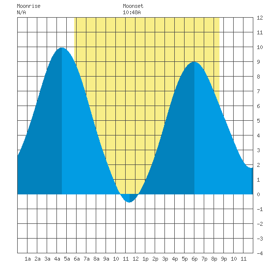Coyote Creek tide chart for Wednesday, June 26, 2024