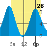 Coyote Creek tide chart for Wednesday, June 26, 2024