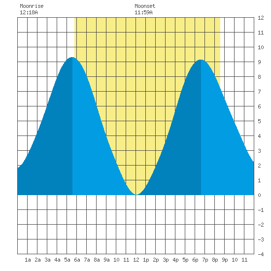 Coyote Creek tide chart for Thursday, June 27, 2024