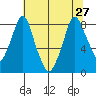 Coyote Creek tide chart for Thursday, June 27, 2024