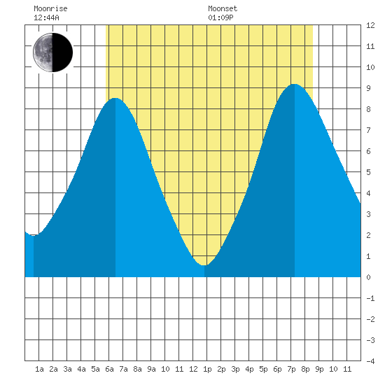 Coyote Creek tide chart for Friday, June 28, 2024