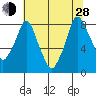 Coyote Creek tide chart for Friday, June 28, 2024