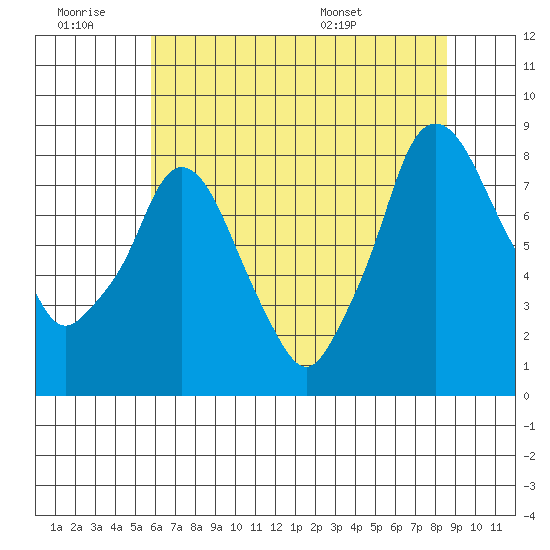Coyote Creek tide chart for Saturday, June 29, 2024