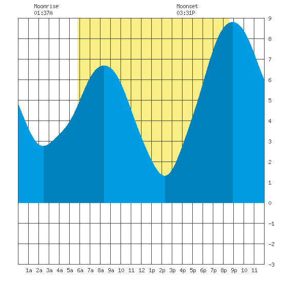 Coyote Creek tide chart for Sunday, June 30, 2024