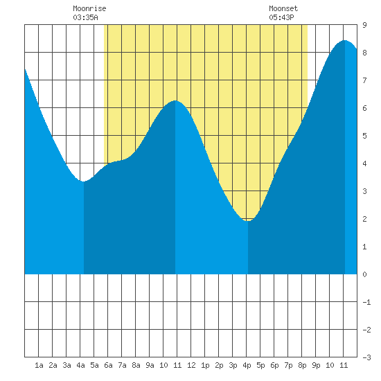 Coyote Creek tide chart for Monday, June 3, 2024
