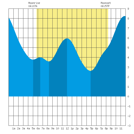 Coyote Creek tide chart for Tuesday, June 4, 2024