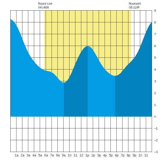 Coyote Creek tide chart for Wednesday, June 5, 2024