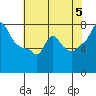 Coyote Creek tide chart for Wednesday, June 5, 2024