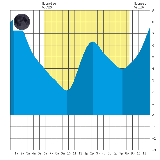 Coyote Creek tide chart for Thursday, June 6, 2024