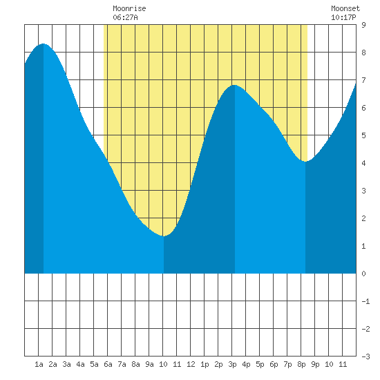 Coyote Creek tide chart for Friday, June 7, 2024