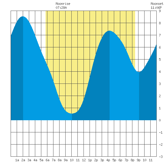 Coyote Creek tide chart for Saturday, June 8, 2024