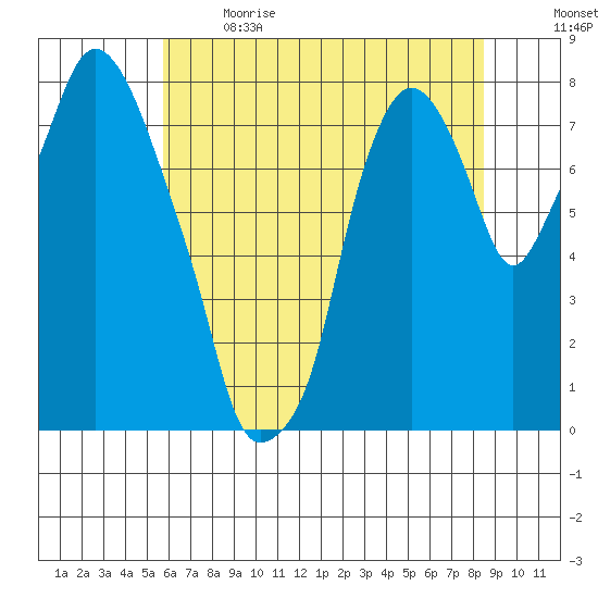 Coyote Creek tide chart for Sunday, June 9, 2024